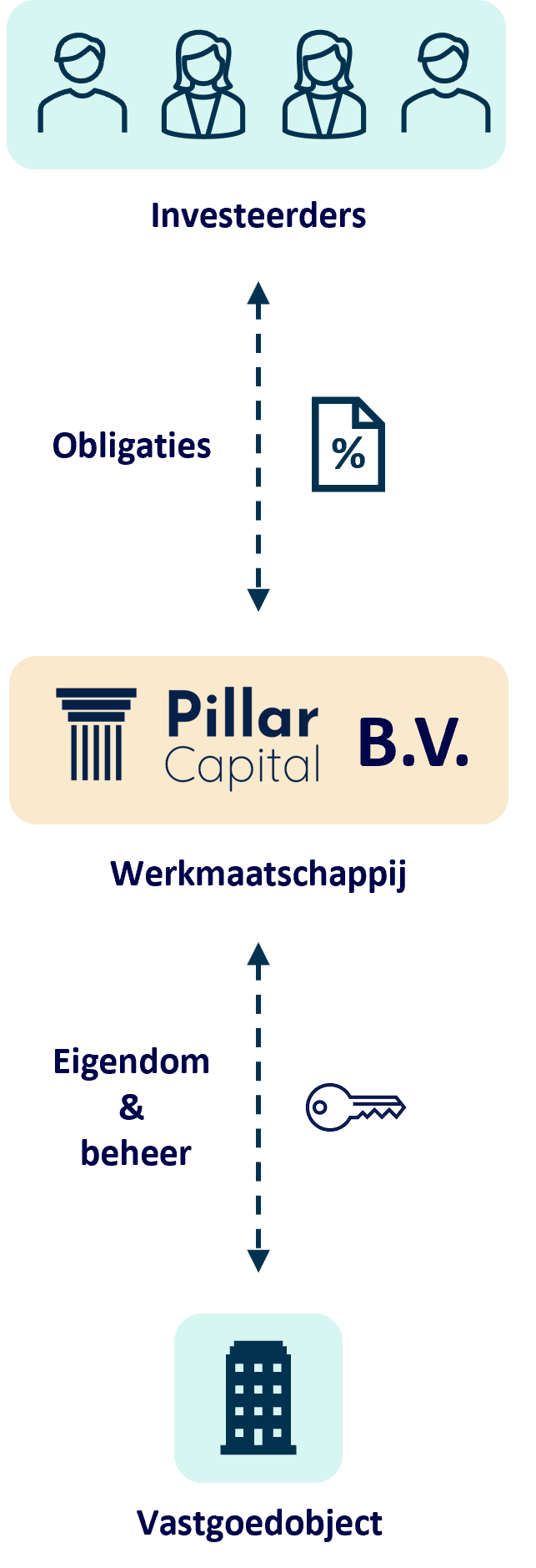 Hoe werkt het investeren in vastgoed