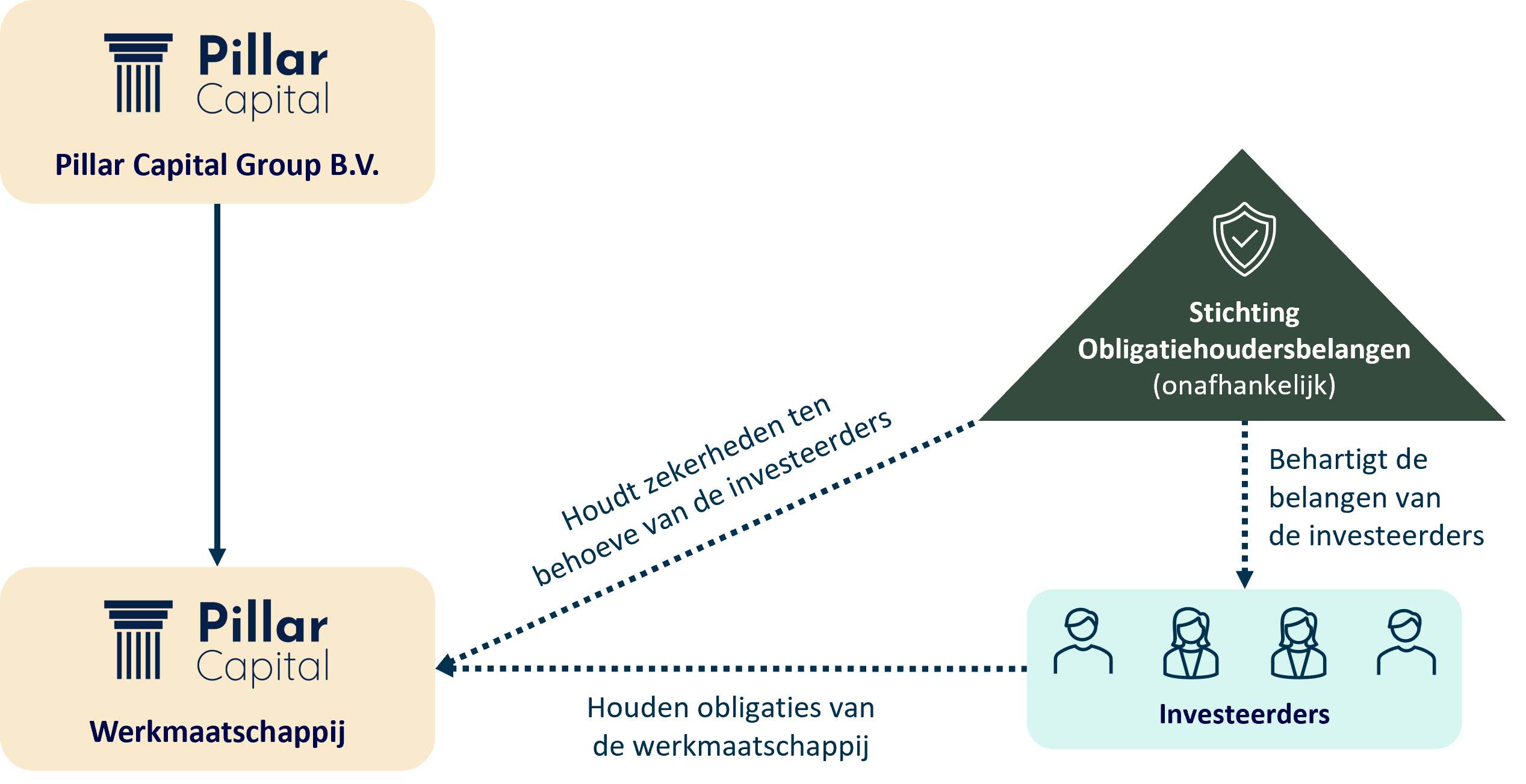 Juridische structuur4 Structuur,Investeren,Beleggen,Rentenieren