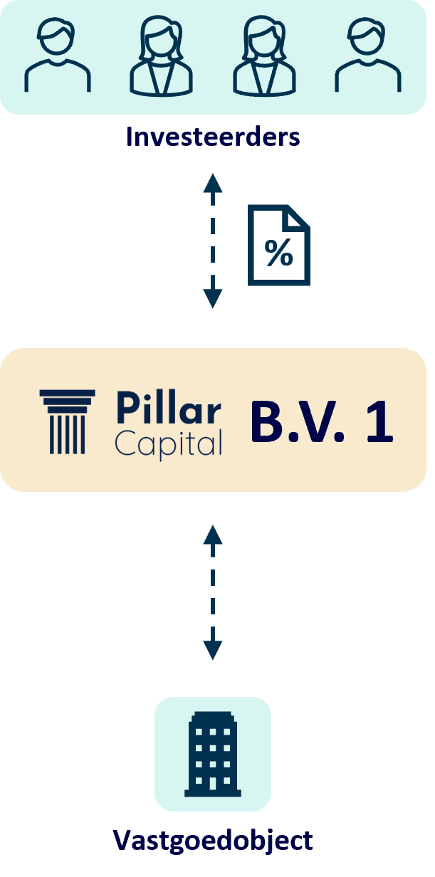 Hoe werkt het beleggen in vastgoed? Pillar Capital