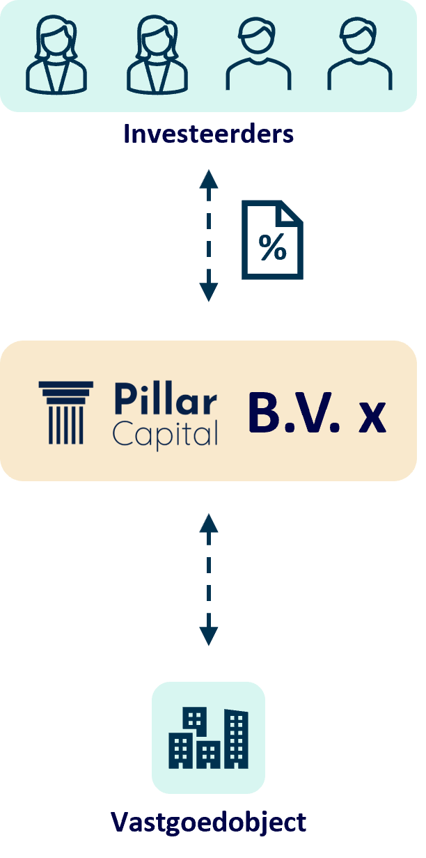 Hoe werkt het? Pillar capital werkwijze