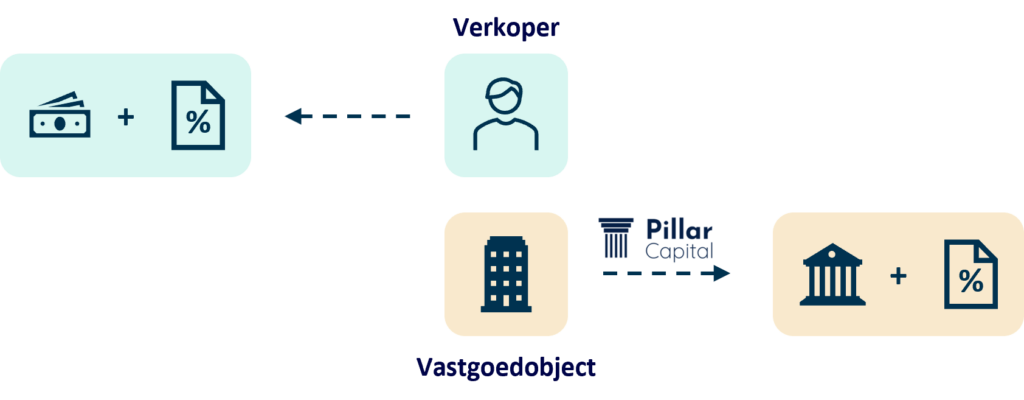 Pillar vastgoedobject overnemen2 Vastgoed verkopen,Rendement