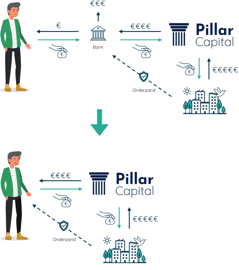 Hoe investeren bij Pillar werkt Investeren in vastgoed,geld investeren in vastgoed,geld investeren,rentenieren